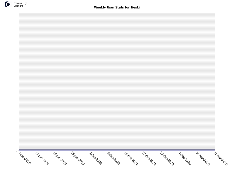 Weekly User Stats for Neski